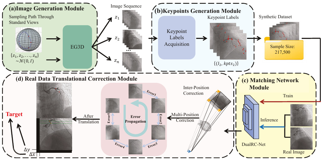 Image generation, automatic keypoint labels, matching, and translational correction pipeline