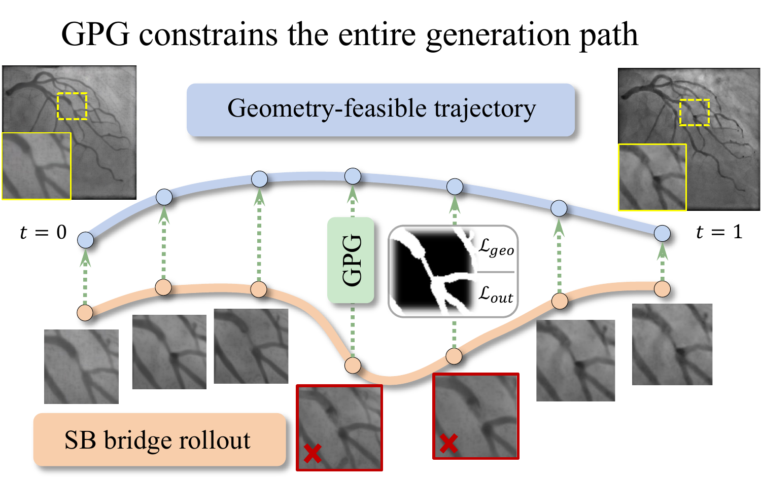 Guidance brings intermediate bridge states toward a geometry-feasible trajectory.